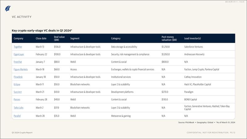 《PitchBook-2024年一季度加密报告（英）-2024.5-10页》 - 第8页预览图