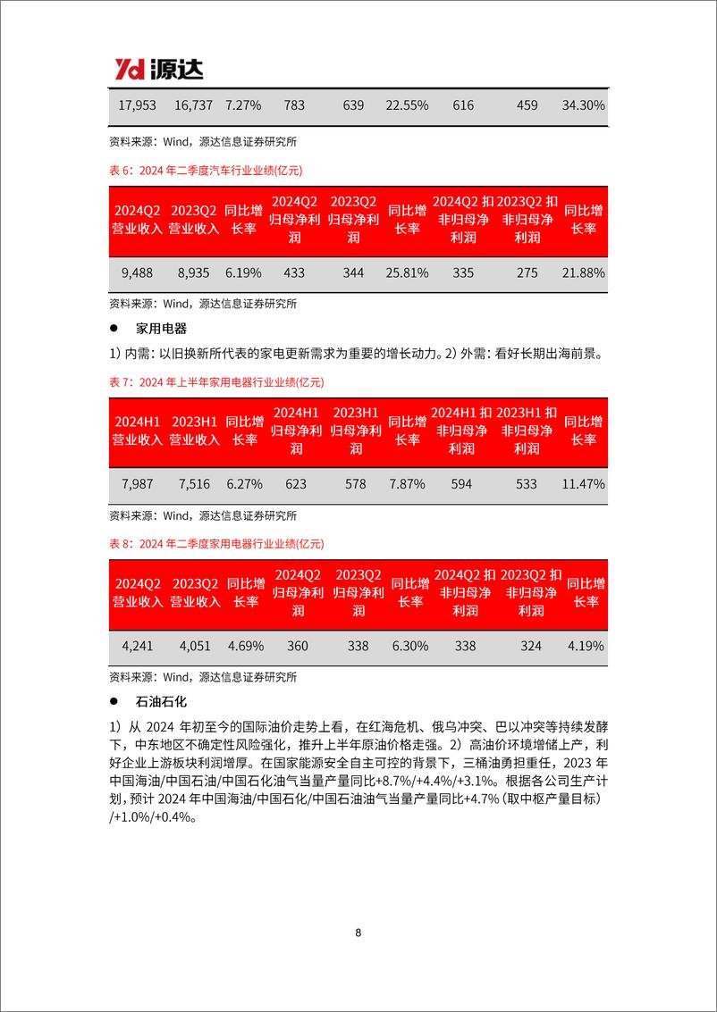 《A股2024年半年报总结：全A业绩增速微降，行业表现分化-240905-源达信息-11页》 - 第8页预览图