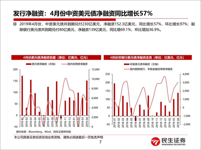 《中资美元债4月月报：中资美元债迎来到期高峰，关注城投及地产行业投资机会-20190506-民生证券-36页》 - 第8页预览图