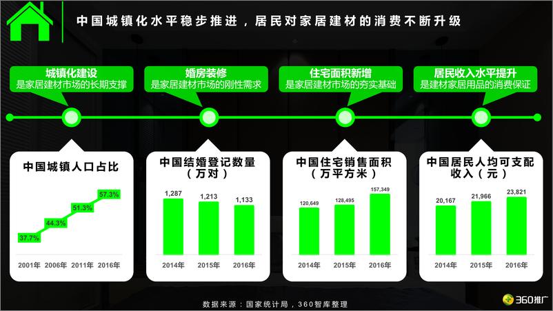 《2017年360用户【家居家装】消费地图》 - 第2页预览图