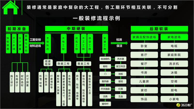 《2017年360用户【家居家装】消费地图》 - 第4页预览图