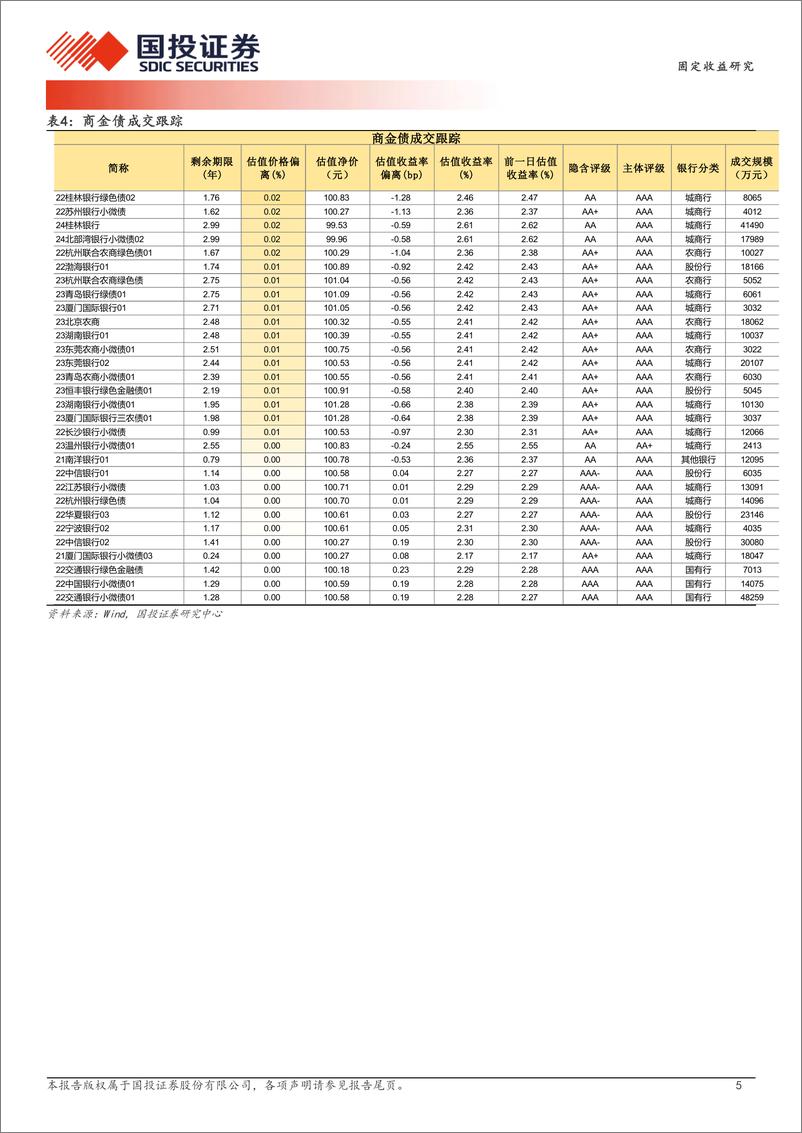《3月8日信用债异常成交跟踪-240308-国投证券-10页》 - 第5页预览图