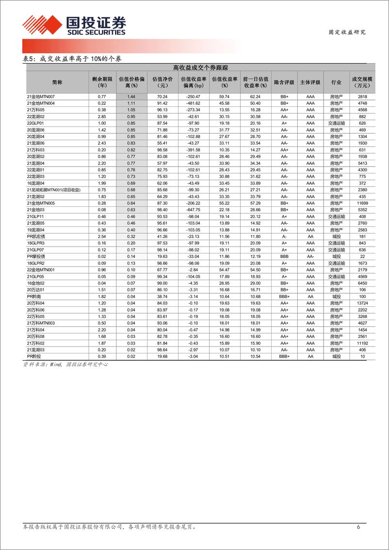 《3月8日信用债异常成交跟踪-240308-国投证券-10页》 - 第6页预览图