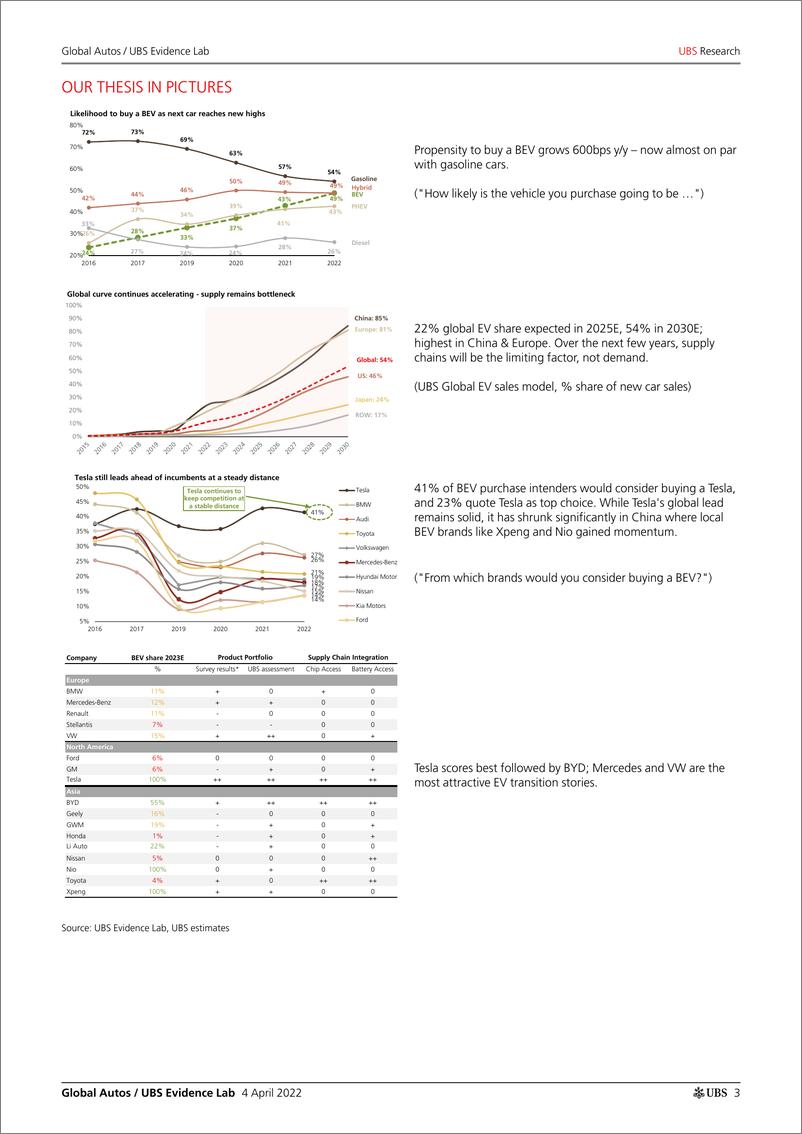 《瑞银-全球汽车行业-消费者调查：电动汽车销量飙升-2022.4.4-56页》 - 第4页预览图