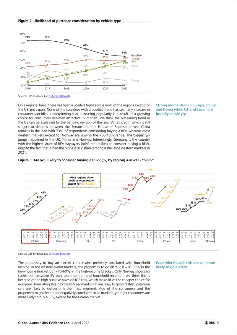 《瑞银-全球汽车行业-消费者调查：电动汽车销量飙升-2022.4.4-56页》 - 第6页预览图