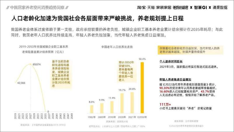 《清渠数据-2023中国居家养老空间消费趋势洞察报告-2023.06-50页》 - 第6页预览图