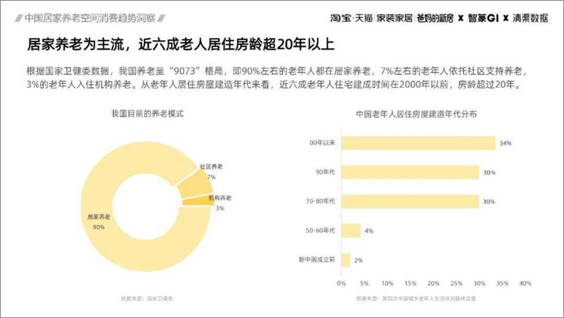 《清渠数据-2023中国居家养老空间消费趋势洞察报告-2023.06-50页》 - 第7页预览图