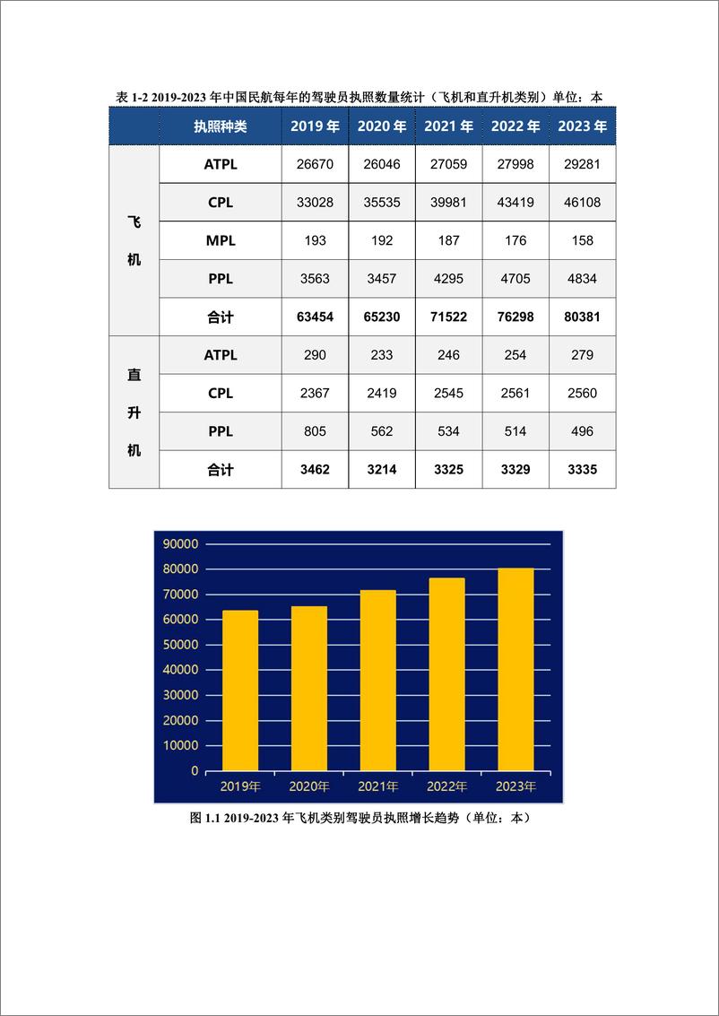 《中国民航驾驶员发展年度报告（2023年版）-131页》 - 第4页预览图