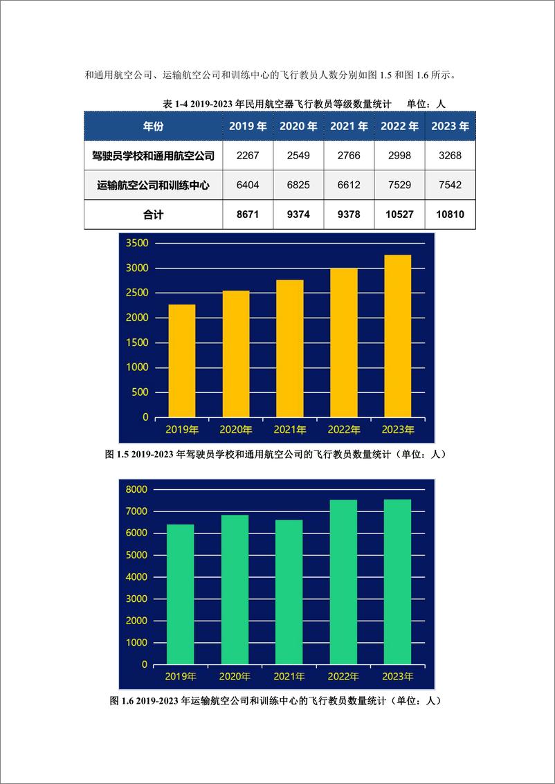 《中国民航驾驶员发展年度报告（2023年版）-131页》 - 第7页预览图