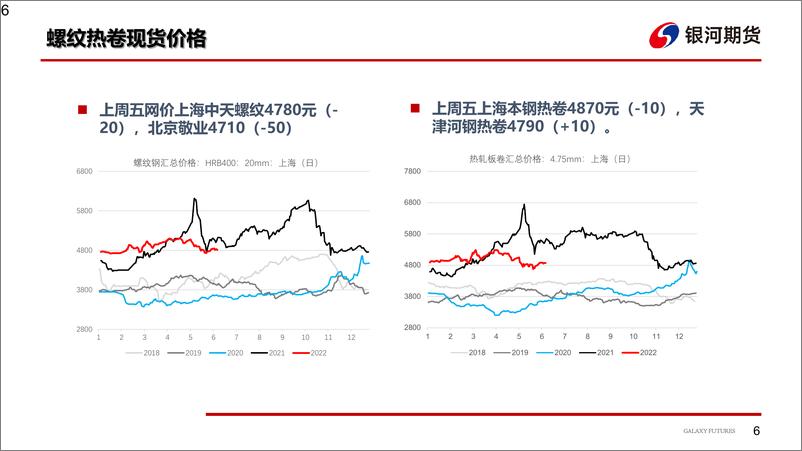 《钢材：外围宏观转弱，国内需求弱现实难改-20220613-银河期货-32页》 - 第7页预览图