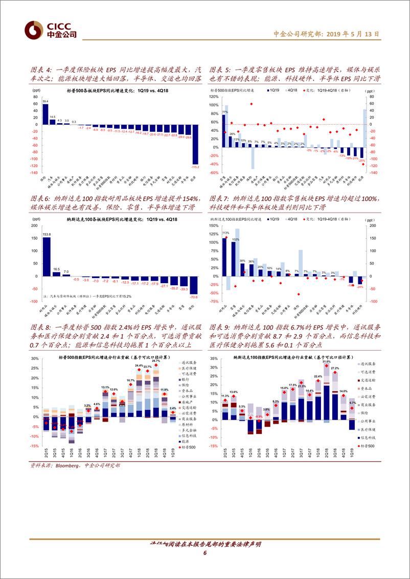 《海外策略：美股1Q19业绩，增速大幅下滑；贸易摩擦加大下行风险-20190513-中金公司-20页》 - 第7页预览图