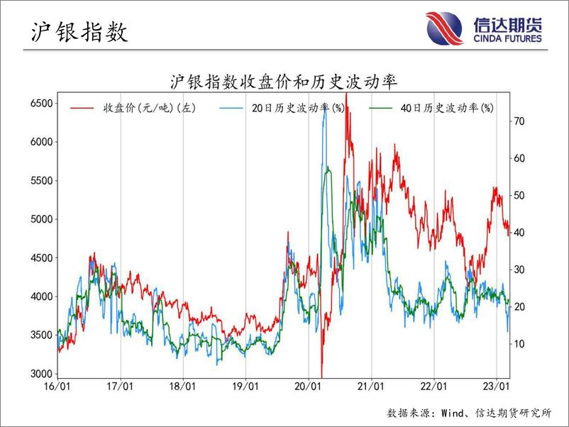 《商品期货指数波动率跟踪-20230313-信达期货-57页》 - 第5页预览图