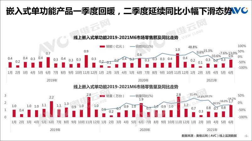 《家电半年报-2021H1中国嵌入式行业总结-28页》 - 第7页预览图