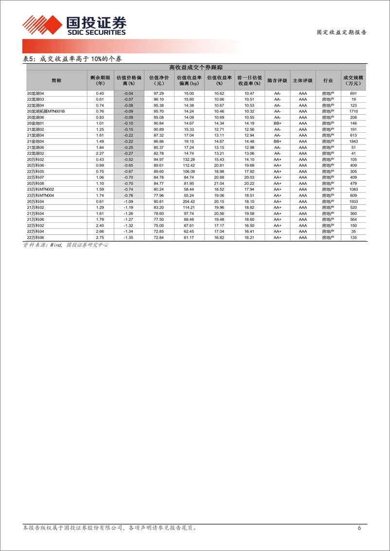 《10月9日信用债异常成交跟踪-241010-国投证券-10页》 - 第6页预览图