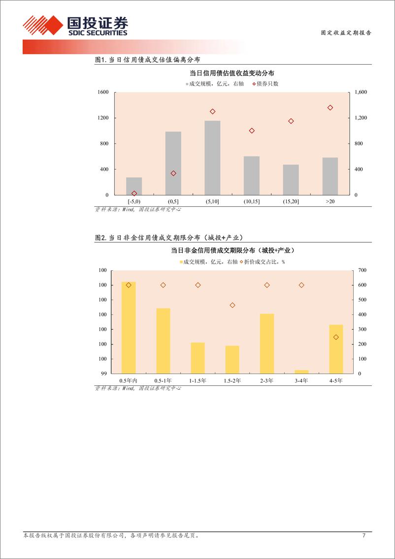 《10月9日信用债异常成交跟踪-241010-国投证券-10页》 - 第7页预览图