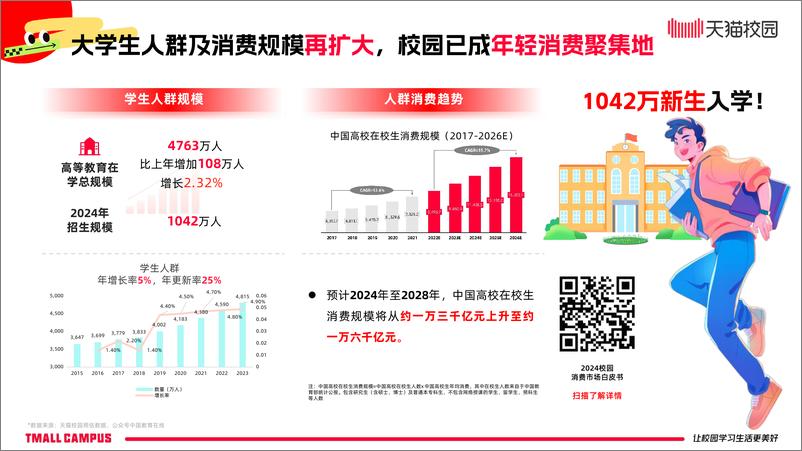 《天猫校园_2024年天猫校园新生开学季消费洞察报告》 - 第4页预览图