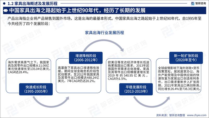 《2024年中国家具行业出海市场发展形势及前景机遇研判报告》 - 第5页预览图