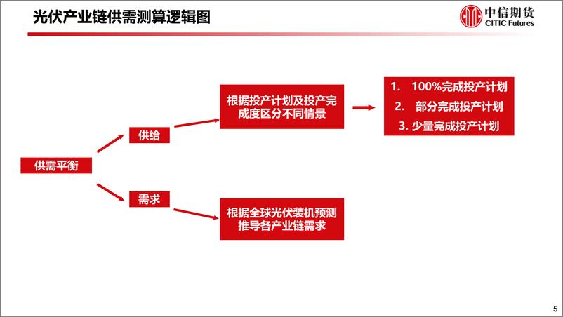 《光伏装机展望、产业链供需平衡及下游电站利润率测算-20220818-中信期货-44页》 - 第7页预览图