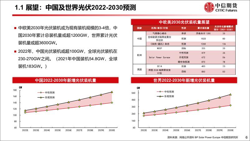 《光伏装机展望、产业链供需平衡及下游电站利润率测算-20220818-中信期货-44页》 - 第8页预览图