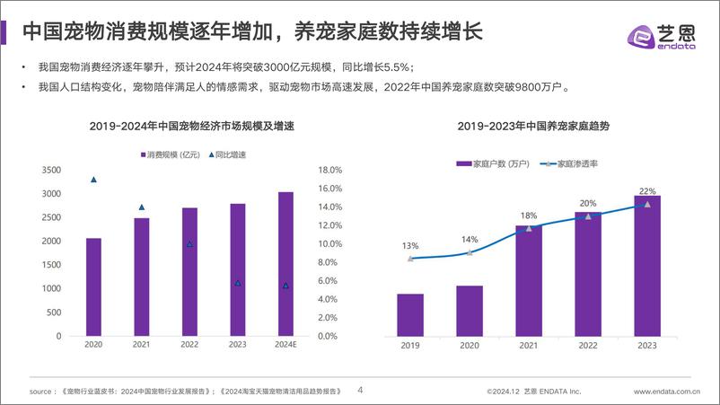 《2024宠物清洁用品趋势洞察报告-38页》 - 第4页预览图