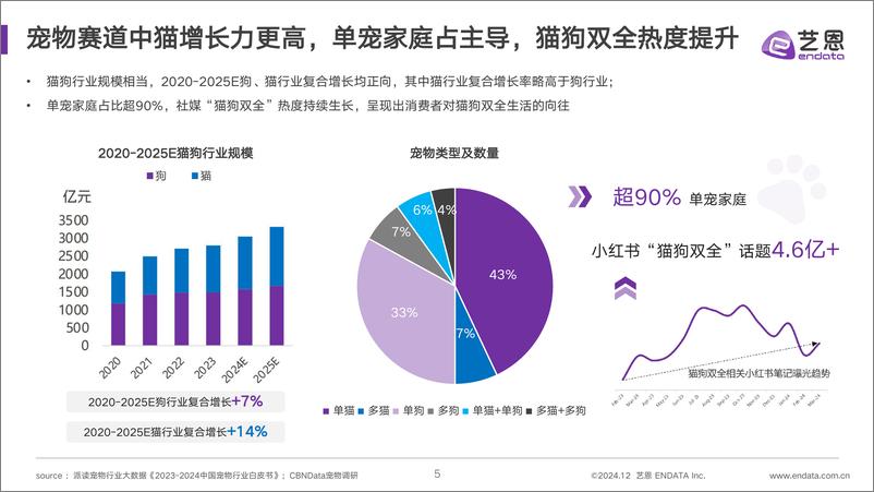 《2024宠物清洁用品趋势洞察报告-38页》 - 第5页预览图