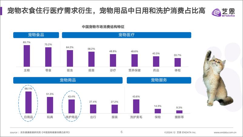 《2024宠物清洁用品趋势洞察报告-38页》 - 第6页预览图