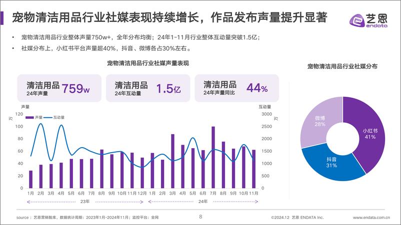 《2024宠物清洁用品趋势洞察报告-38页》 - 第8页预览图