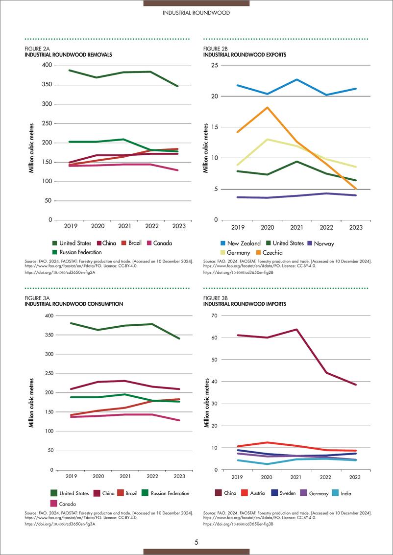 《2023年全球林产品事实和数据》-36页 - 第7页预览图