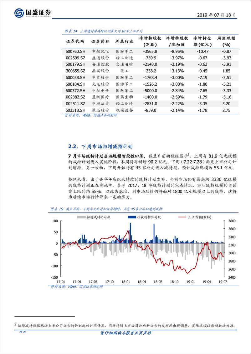 《产业资本观察第18期：回购意愿低迷，减持压力仍大-20190718-国盛证券-13页》 - 第8页预览图