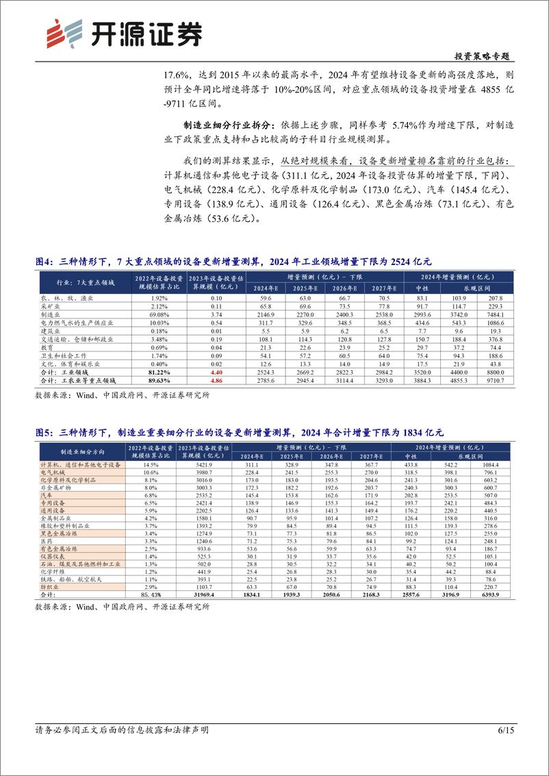 《开源证券-设备更新专题系列一：三大要素催化，设备更新主题有望贯穿全年》 - 第6页预览图