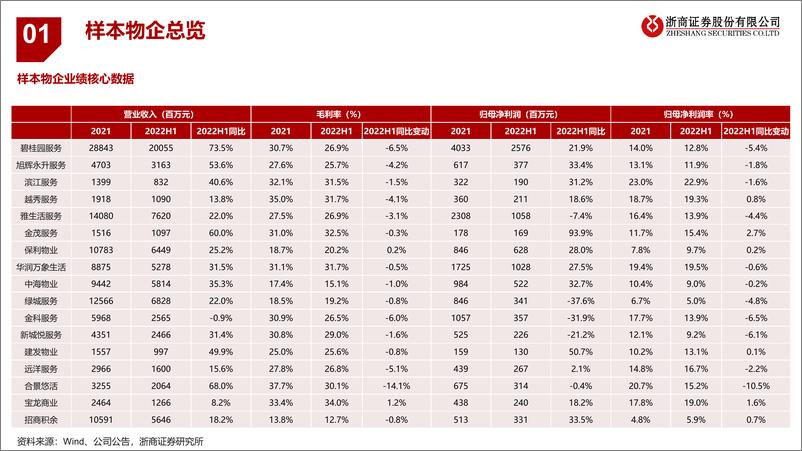 《物业管理行业2022H1中报综述：中期业绩承压，H2关注三条投资主线-20220913-浙商证券-38页》 - 第7页预览图