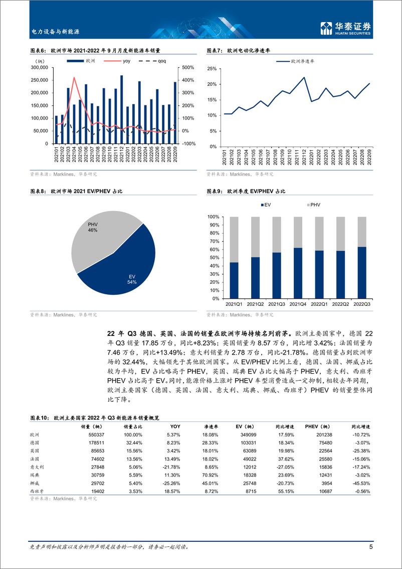 《电力设备与新能源行业专题研究：22Q3海外新能源车市场回顾-20221210-华泰证券-31页》 - 第6页预览图