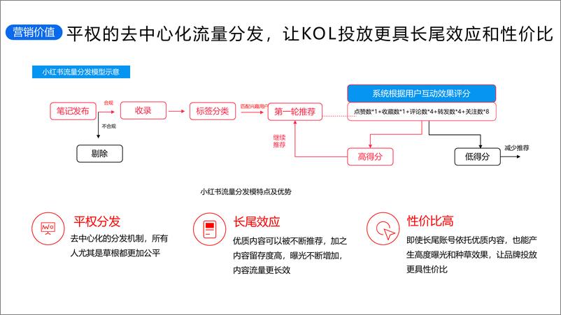 《小优学车小红书营销策划方案》 - 第7页预览图