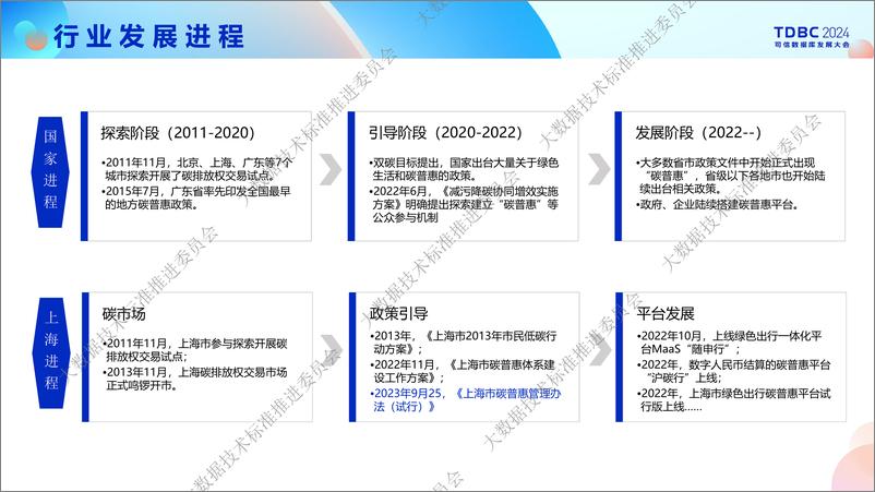 《国际汽车城_王成名__数据赋能双碳量化_打造车主碳普惠权益平台》 - 第5页预览图