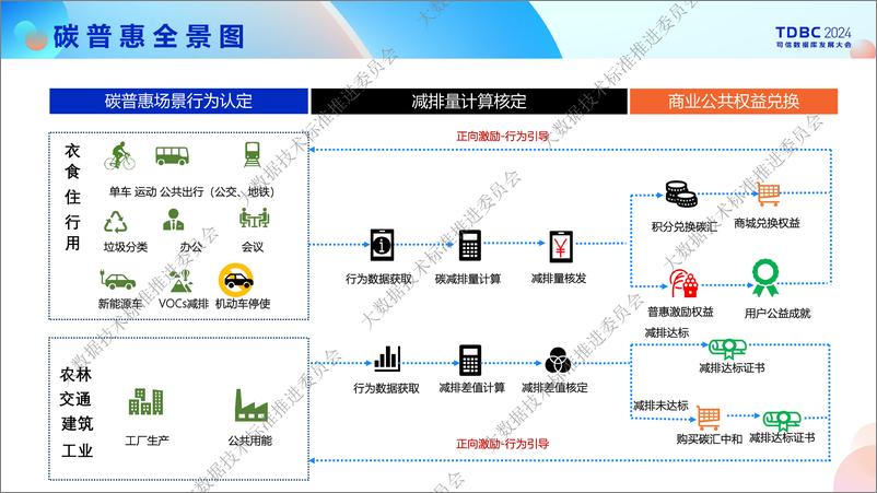 《国际汽车城_王成名__数据赋能双碳量化_打造车主碳普惠权益平台》 - 第7页预览图