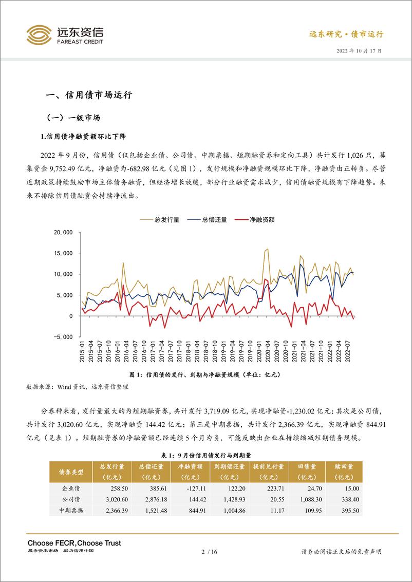 《远东资信-房地产债逾期数量持续增加，城投债信用风险累积 ——2022年9月信用债市场运行报告-20页》 - 第6页预览图