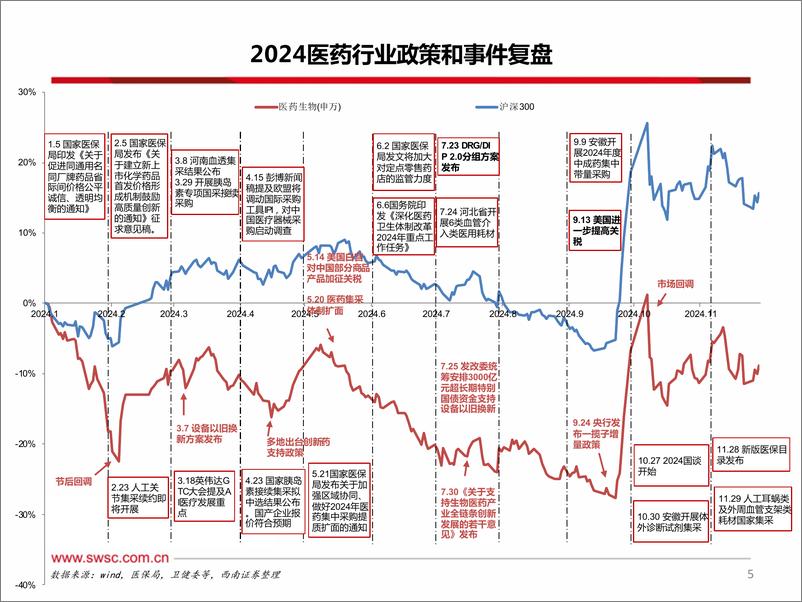 《医药行业2025年投资策略：看好创新%2b出海、主题投资、红利三大主线-241222-西南证券-252页》 - 第6页预览图