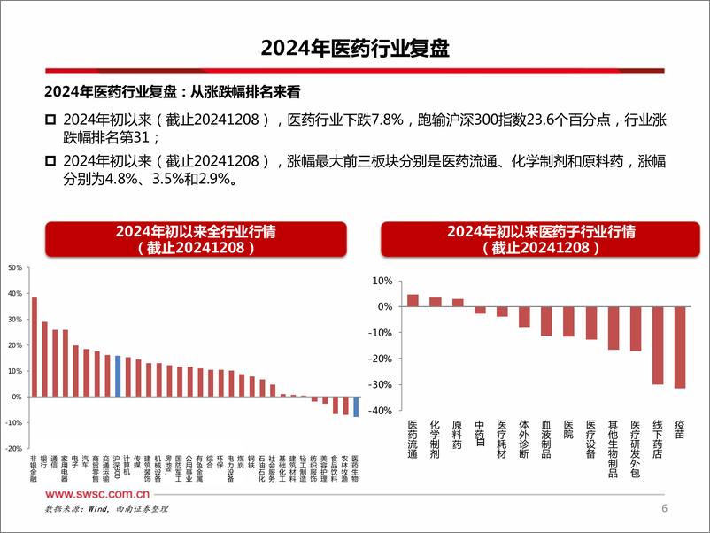 《医药行业2025年投资策略：看好创新%2b出海、主题投资、红利三大主线-241222-西南证券-252页》 - 第7页预览图