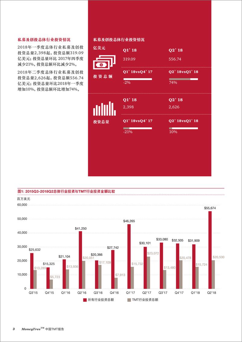 《中国TMT报告2018年一季度二季度》 - 第6页预览图