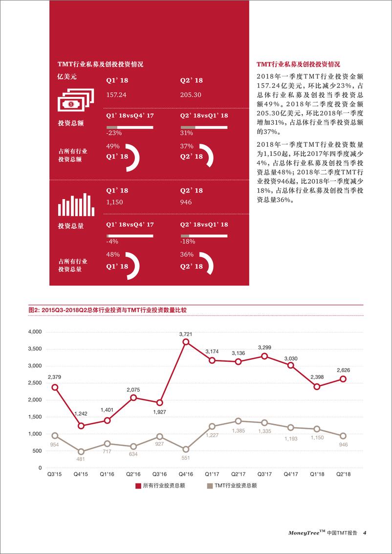 《中国TMT报告2018年一季度二季度》 - 第7页预览图