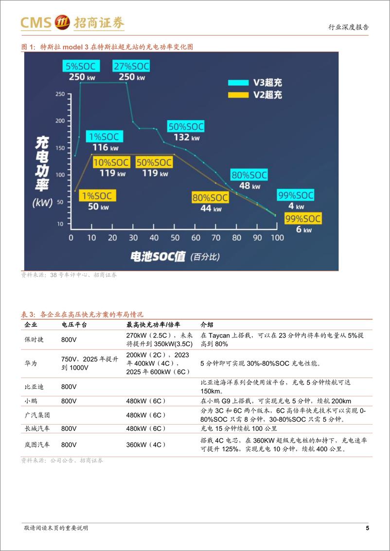 《电力设备及新能源行业动力电池与电池系统系列报告（93）：快充将推动电池材料体系升级，并带来充电系统大功率与高电压趋势-20220624-招商证券-22页》 - 第6页预览图