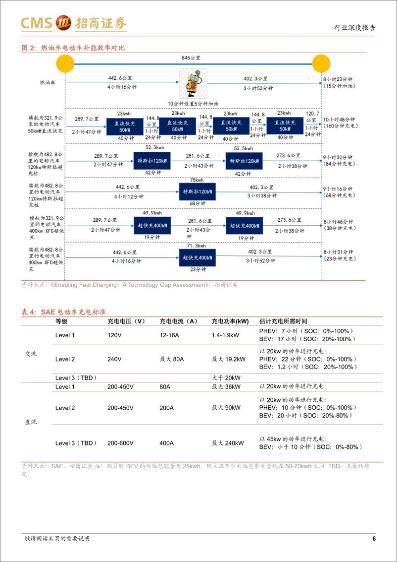 《电力设备及新能源行业动力电池与电池系统系列报告（93）：快充将推动电池材料体系升级，并带来充电系统大功率与高电压趋势-20220624-招商证券-22页》 - 第7页预览图