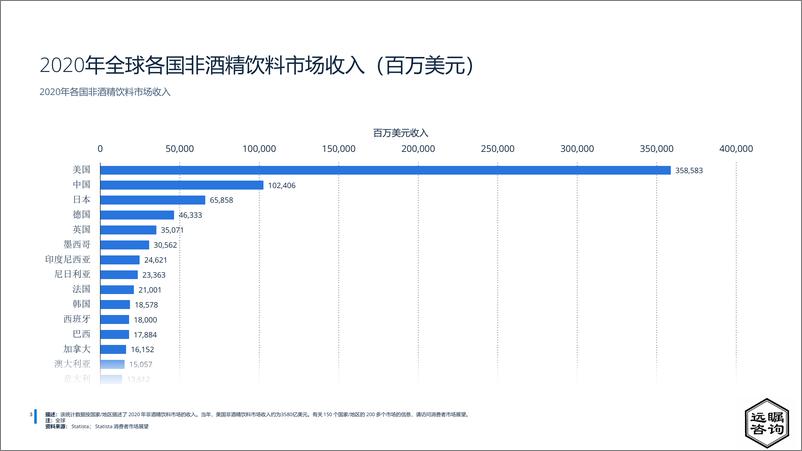 《远瞩咨询：2022年全球及中国咖啡市场分析》 - 第4页预览图