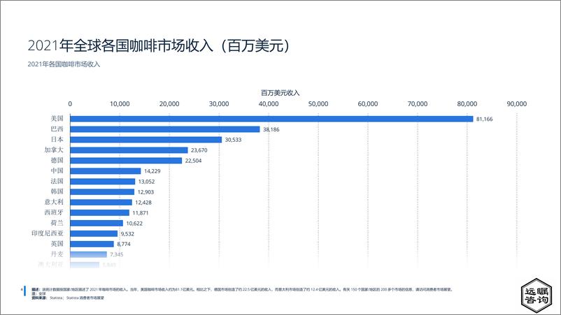 《远瞩咨询：2022年全球及中国咖啡市场分析》 - 第5页预览图