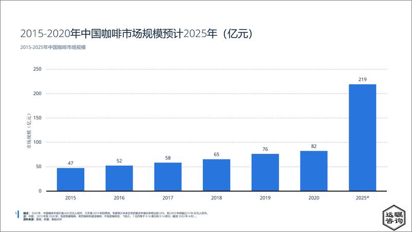 《远瞩咨询：2022年全球及中国咖啡市场分析》 - 第6页预览图