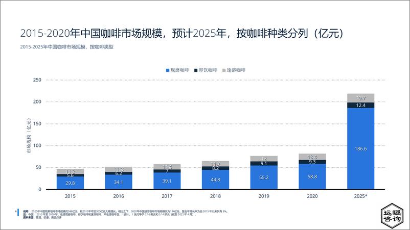 《远瞩咨询：2022年全球及中国咖啡市场分析》 - 第7页预览图