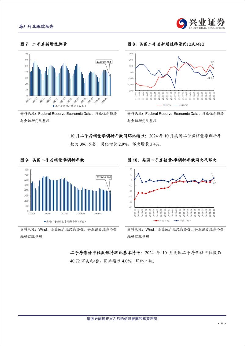 《美国地产行业2024年10月跟踪：30年抵押贷款固定利率预期上修-兴业证券-241217-13页》 - 第4页预览图