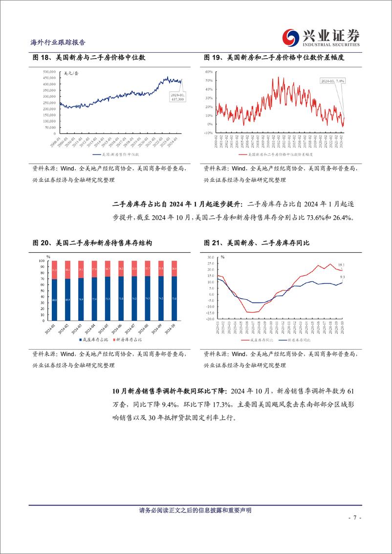 《美国地产行业2024年10月跟踪：30年抵押贷款固定利率预期上修-兴业证券-241217-13页》 - 第7页预览图