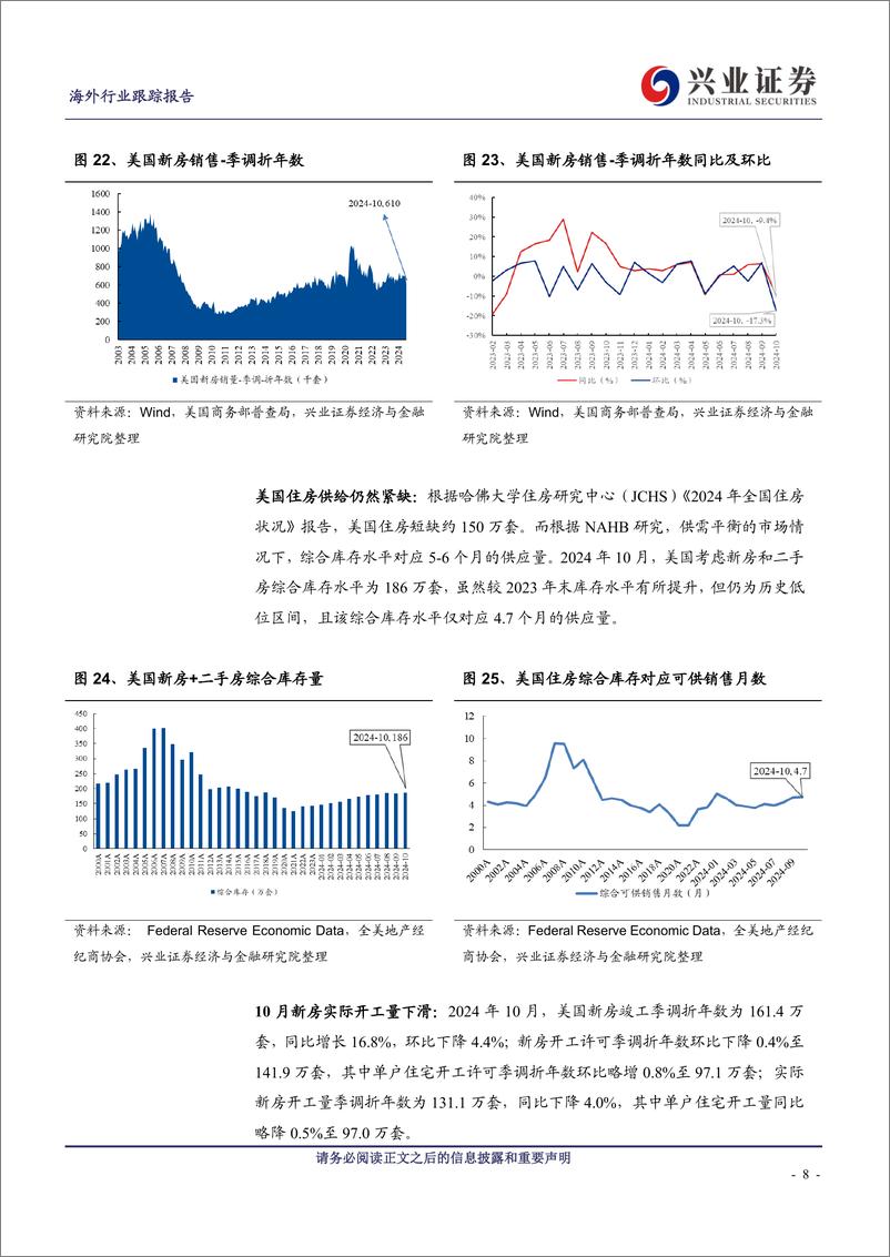 《美国地产行业2024年10月跟踪：30年抵押贷款固定利率预期上修-兴业证券-241217-13页》 - 第8页预览图