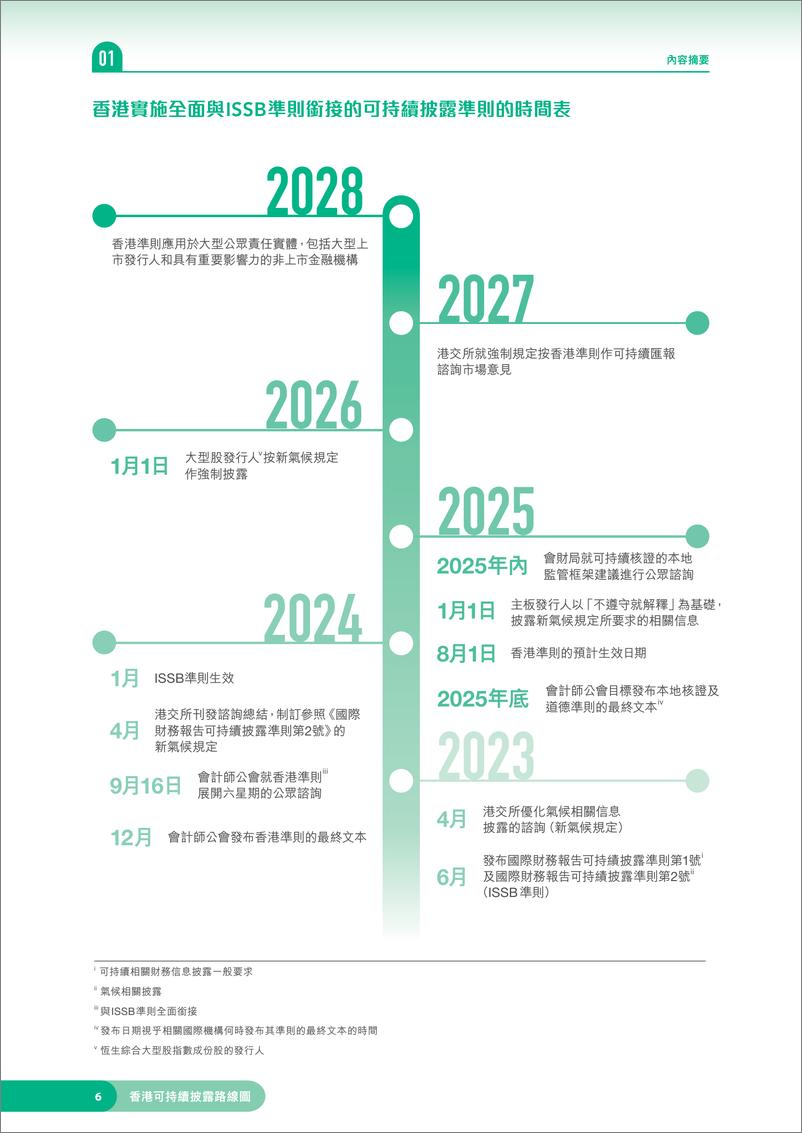 《2024年香港可持续披露路线图_目标·核证·实现_繁体版_》 - 第6页预览图